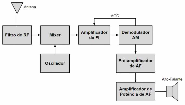 Curso De Eletrônica O Que é Um Diagrama De Blocos Bóson Treinamentos Em Ciência E Tecnologia 9015