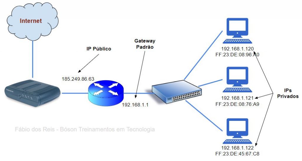 IP Público e IP Privado em uma rede de computadores